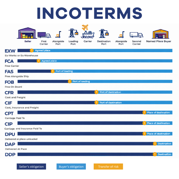 Incoterms în transportul aerian: ce schimbă EXW, FOB şi DDP în realitatea operațională